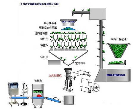 全自動(dòng)組合稱(chēng)重包裝機運行原理