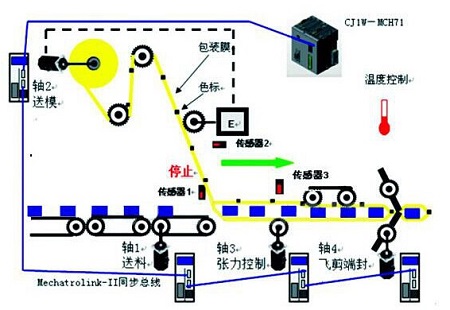 食品自動(dòng)包裝機運行原理