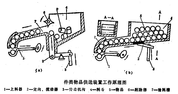 件類(lèi)物品供送裝置工作原理圖